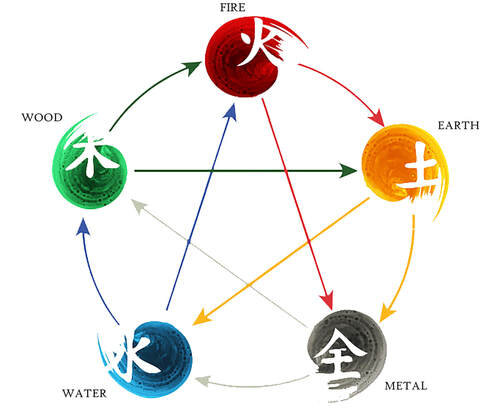 The Role of Five Elements in Yoga Practice: Balancing Body and Soul